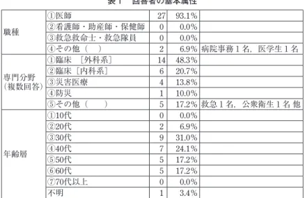 表 ₁ 　回答者の基本属性 職種 ①医師 27 93.1％②看護師・助産師・保健師00.0％ ③救急救命士・救急隊員 0 0.0％ ④その他（     ） 2 6.9％ 病院事務 1 名，医学生 1 名 （複数回答）専門分野 ①臨床　［外科系］ 14 48.3％②臨床［内科系］620.7％③災害医療413.8％ ④防災 1 10.0％ ⑤その他（　　） 5 17.2％ 救急 1 名，公衆衛生 1 名 他 年齢層 ①10代 0 0.0％②20代26.9％③30代931.0％④40代724.1％ ⑤50代 5 