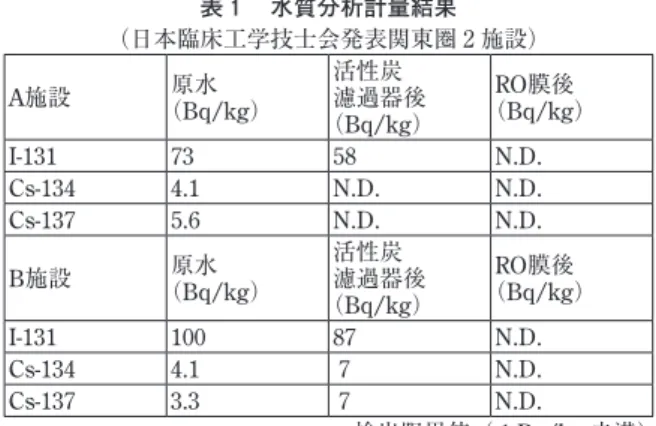表 ₁ 　水質分析計量結果 （日本臨床工学技士会発表関東圏 ２ 施設） A施設 原水 （Bq/kg） 活性炭 濾過器後 （Bq/kg） （Bq/kg）RO膜後 I-131 73 58 N.D