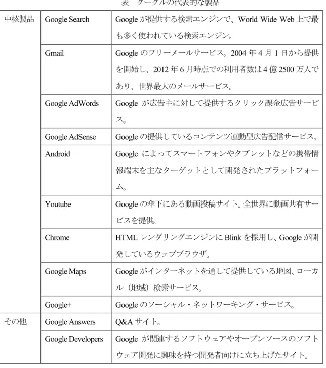 表   グーグルの代表的な製品