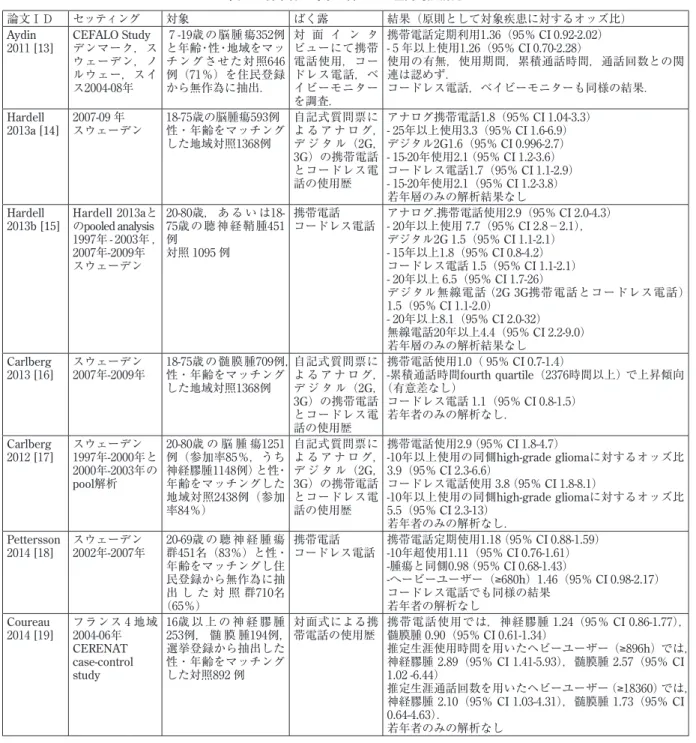 表 ₂ 　若年者が対象に含まれる症例対照研究 論文ＩＤ セッティング 対象 ばく露 結果（原則として対象疾患に対するオッズ比） Aydin  ₂₀₁₁ [13] CEFALO Study デンマーク，ス ウェーデン，ノ ルウェー，スイ ス₂₀₀₄-₀₈年 ₇ -₁₉歳の脳腫瘍₃₅₂例と年齢・性・地域をマッチングさせた対照₆₄₆例（₇₁％）を住民登録から無作為に抽出． 対 面 イ ン タビューにて携帯電話使用，コードレス電話，ベイビーモニター を調査． 携帯電話定期利用₁.₃₆（₉₅％ CI ₀.₉₂-₂.₀