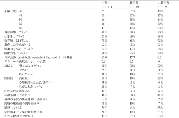 表 ₁ 　対象者の特性 全体 ₁ 使用群 未使用群 　 n ＝ ₁₁₁ n ＝ ₄₂ n ＝ ₆₉ 年齢（歳）₄₀ ₇ ₅₇％ ₄₃％ 　　　　　₄₅ ₁₅ ₅₃％ ₄₇％ 　　　　　₅₀ ₁₆ ₅₆％ ₄₄％ 　　　　　₅₅ ₂₆ ₅₀％ ₅₀％ 　　　　　₆₀ ₄₇ ₁₇％ ₈₃％ 現在結婚している ₈₉％ ₈₈％ ₉₀％ 仕事をしている ₆₂％ ₆₉％ ₅₈％ 教育歴：₁₂年以上 ₇₈％ ₈₈％ ₇₂％ 出産した子供がいる ₉₃％ ₉₅％ ₉₁％ BMI  （kg/㎡）：₂₅以上 ₂₄％ ₁₇％ ₂₈