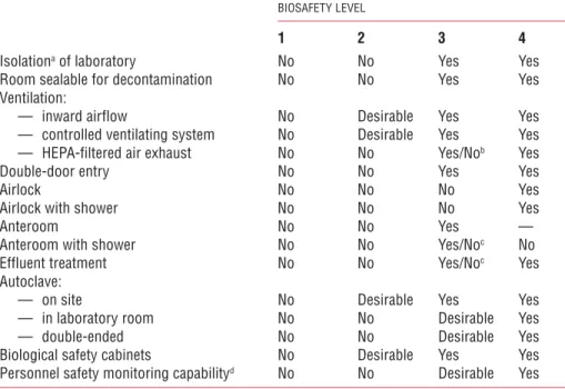 Table 3 summarizes the facility requirements at the four biosafety levels.