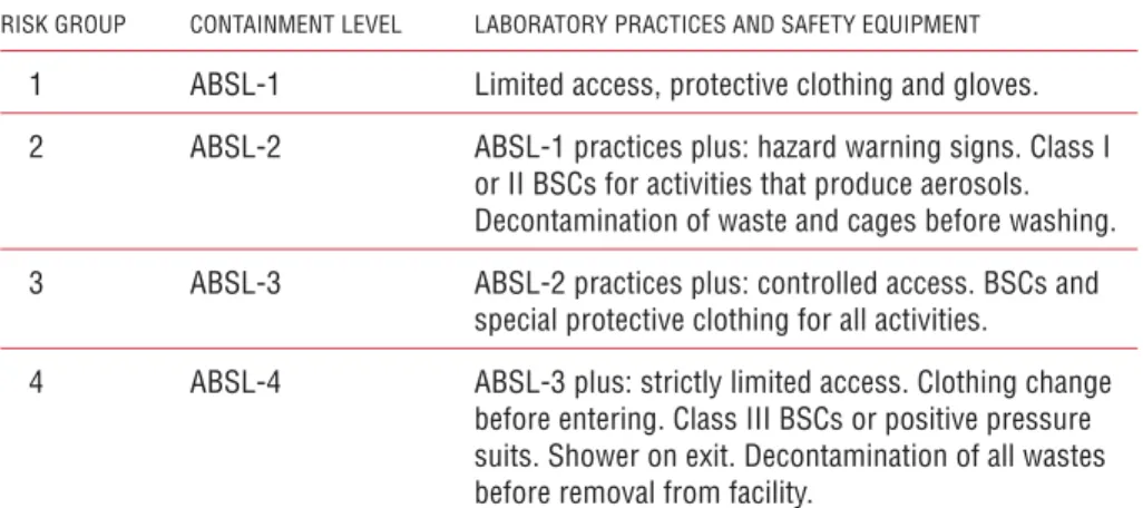 Table 4. Animal facility containment levels: summary of practices and safety equipment