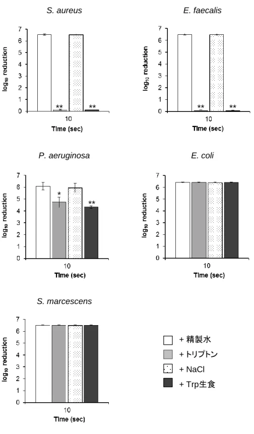 図 6. NaOCl の殺菌活性に対する菌液調製用液の成分（トリプトン、塩化ナトリウム）の影響 精製水、トリプトン、塩化ナトリウム、Trp生食を添加した50ppm（作用時45ppm）NaOCl 