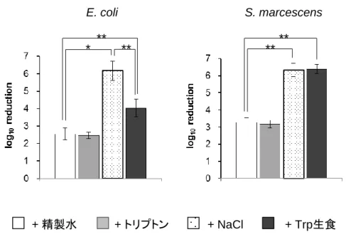 図 7B.   エタノールの殺菌活性に対する菌液調製用液の影響B. S. marcescens E. coli  精製水、トリプトン、塩化ナトリウム、Trp生食を添加した40w/w%（作用時はこの9/10容量  濃度）エタノールの殺菌活性を検討した。作用時間はいずれも10秒作用。 
