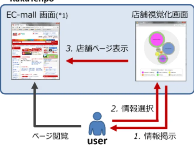 図 3 RakuTenpo のシステム構成 Fig. 3 System Architecture of RakuTenpo.