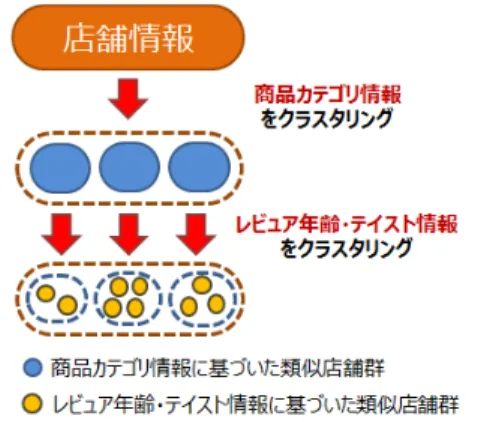図 4 階層化したクラスタリングによる店舗の分類 Fig. 4 The classification of stores by layered clustering.