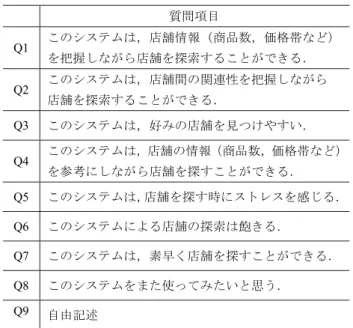 表 1 実験アンケート