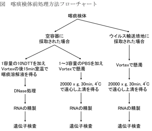 図  喀痰検体前処理方法フローチャート