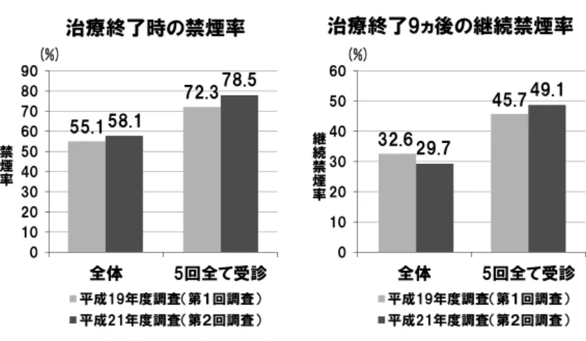 図 ₃ 　健康保険による禁煙治療の効果検証結果