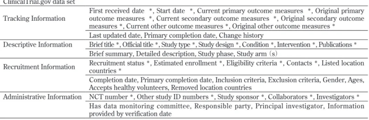 表 ₃ b　 ClinicalTrials.govのdata set ClinicalTrial.gov data set 