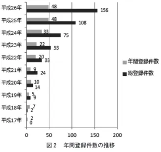 図 ₂ 　年間登録件数の推移