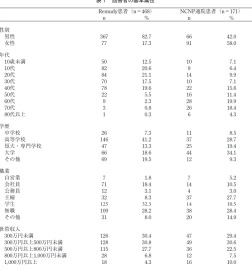 表 ₁ 　回答者の基本属性 Remudy患者（n＝468） NCNP通院患者（n＝171） n ％ n ％ 性別  男性 367 82.7 66 42.0  女性 77 17.3 91 58.0 年代  10歳未満 50 12.5 10   7.1  10代 82 20.6 9   6.4  20代 84 21.1 14   9.9  30代 70 17.5 10   7.1  40代 78 19.6 22 15.6  50代 22   5.5 16 11.4  60代 9   2.3 28 19.9  7