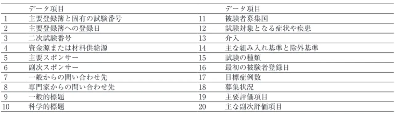 表 ₁ 　Minimum 20 items Trial Registration Data Set