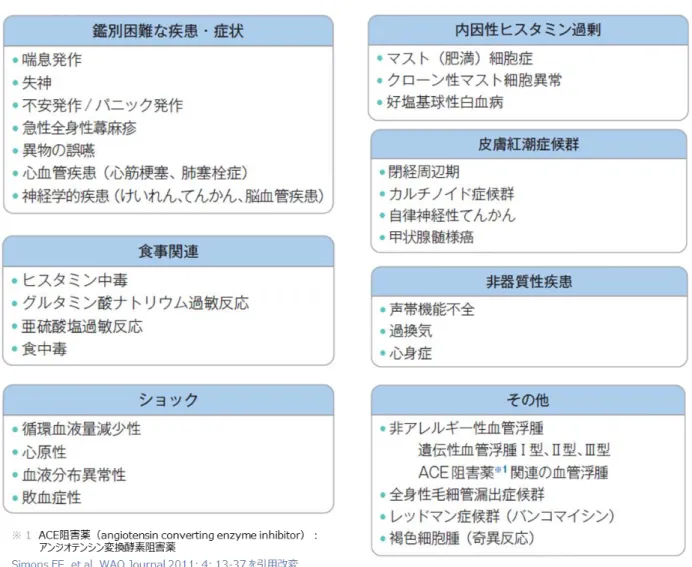 表 5  アナフィラキシーの鑑別診断  ４．治療方法(図３、４)  下記の（１）～（４）を同時に進めて対応する。  (１)  原因である可能性の医薬品の投与を継続中であれば、ただちに中止す る。  (２)  初期対応の手順（図３）に準じ、ただちに血圧測定を行い、パルスオキ シメーターによる動脈血酸素分圧濃度測定、心電図モニター装着を行う。 (３)  応援医師を要請する。  (４)  薬剤投与に関連してアナフィラキシーを疑う症状を認めた場合、0.1% アドレナリンの筋肉内注射(通常 0.3～0.5 mL、小児