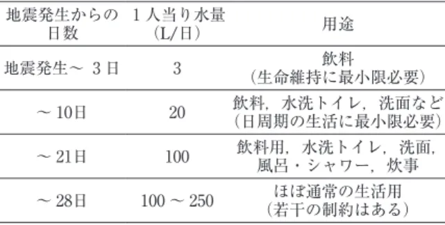 表 ₁ 　災害時における応急給水目標水量 地震発生からの 日数 1 人当り水量（L/日） 用途 地震発生〜 3 日 3 飲料 （生命維持に最小限必要） 〜 10日 20 飲料，水洗トイレ，洗面など （日周期の生活に最小限必要） 〜 21日 100 飲料用，水洗トイレ，洗面， 風呂・シャワー，炊事 〜 28日 100 〜 250 ほぼ通常の生活用 （若干の制約はある）