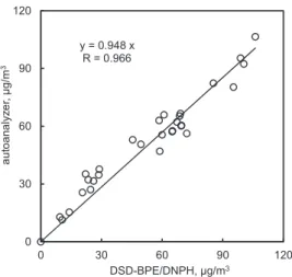 Fig. 1　Relationship between an autoanalyzer and  DSD-BPE/DNPH method　　　　