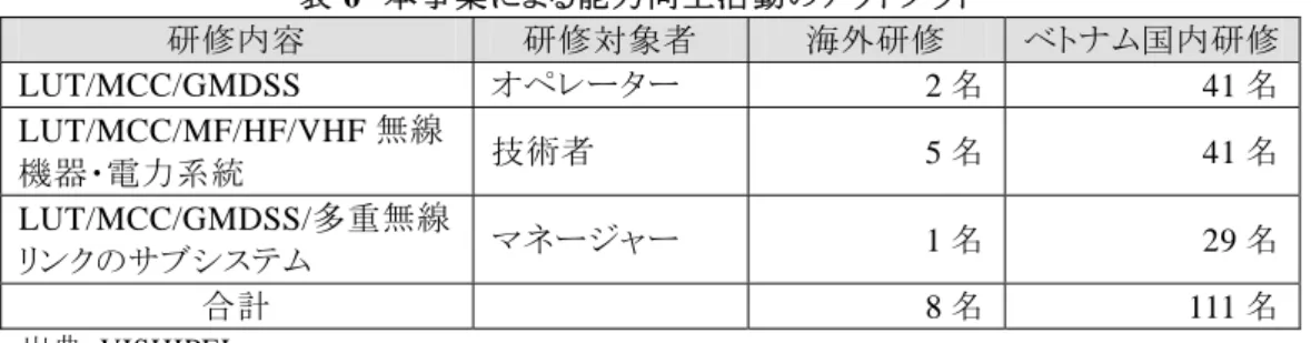 表 6  本事業による能力向上活動のアウトプット  研修内容 研修対象者 海外研修 ベトナム国内研修 LUT/MCC/GMDSS  オペレーター 2 名 41 名 LUT/MCC/MF/HF/VHF 無線 機器・電力系統  技術者 5 名 41 名 LUT/MCC/GMDSS/ 多重無線 リンクのサブシステム マネージャー  1 名 29 名  合計  8 名 111 名  出典：VISHIPEL  2.3.6  受益者の満足度  漁民と海運事業者を対象にした 満足度調査によれば、回答者の 71 ％（ 41