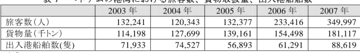 表 7  ベトナムの港湾における旅客数、貨物取扱量、出入港船舶数  2003 年 2004 年 2005 年 2006 年 2007 年 旅客数（人） 132,241 120,343 132,377 233,416 349,997 貨物量（千トン） 114,198 127,699 139,161 154,498 181,117 出入港船舶数(隻)  71,933 74,527 56,893 61,291 88,619 出典： VINAMARINE  注：旅客数、貨物量、船舶数のデータは、VINAMARINE