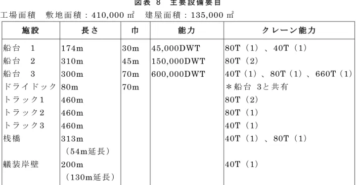 図表   8  主要設備要目 工場面積  敷地面積： 410,000 ㎡  建屋面積： 135,000 ㎡ 施設 長さ 巾  能力 クレーン能力 船台  1  船台  2  船台  3  ドライドック トラック 1  トラック 2  トラック 3  桟橋 艤装岸壁 174m 310m 300m 80m 460m 460m 460m 313m （ 54m延長）  200m  （ 130m延長）  30m 45m 70m 70m  45,000DWT  150,000DWT 600,000DWT  80T（1 