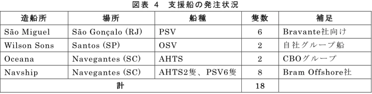 図表   4  支援船の発注状況