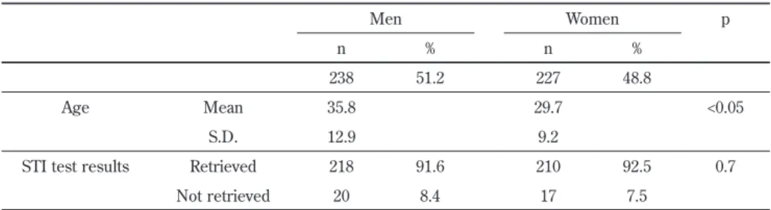 Table 1 shows the characteristics of the respondents  who received VCT for STIs at the public health centers; 
