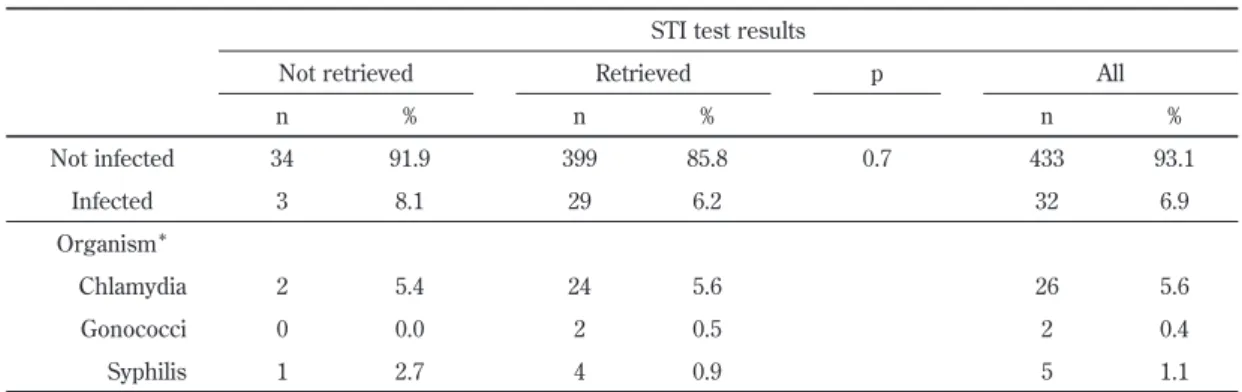 Table 3 Multiple logistic regression analysis of the impact of health belief model  responses on the retrieval of test results.
