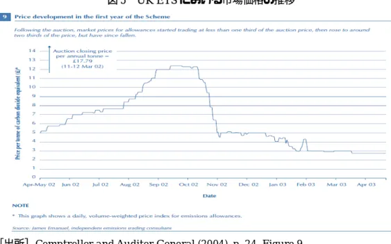 図 5  UK ETS における市場価格の推移 