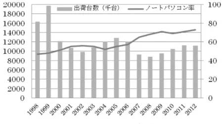 図 2 ．パソコンの国内出荷動向