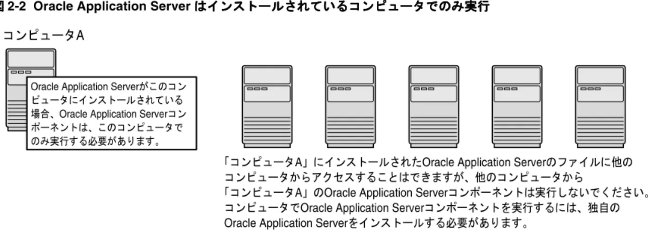 図 2-2 Oracle Application Server はインストールされているコンピュータでのみ実行 はインストールされているコンピュータでのみ実行 はインストールされているコンピュータでのみ実行 はインストールされているコンピュータでのみ実行