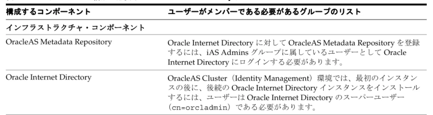 表 5-4 に、 Oracle Application Server コンポーネントを構成または削除するためにユーザーが属