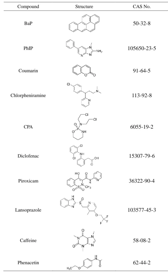 Table 2      Structure of test articles assessed in the in vitro micronucleus tests 
