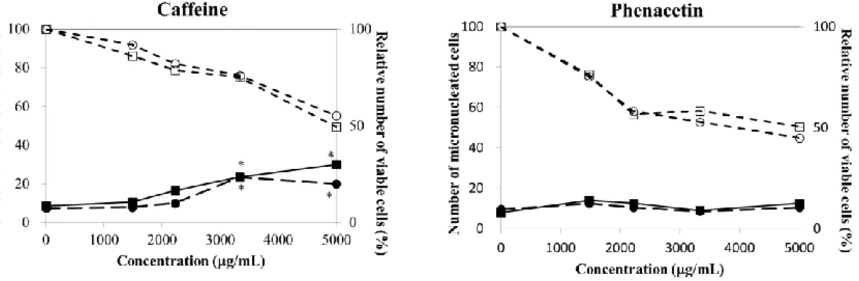 Fig. 3      In vitro micronucleus test of 10 compounds with a PB-BNF-treated rat S9 and  untreated rat S9 