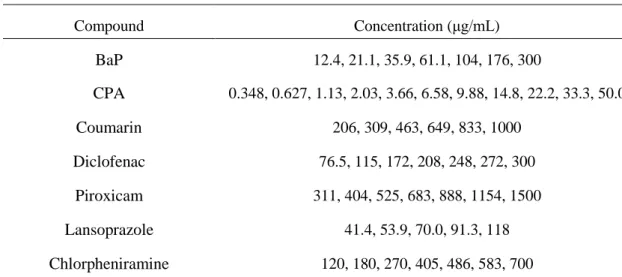 Table 6      Concentrations of test articles used in the in vitro micronucleus test 