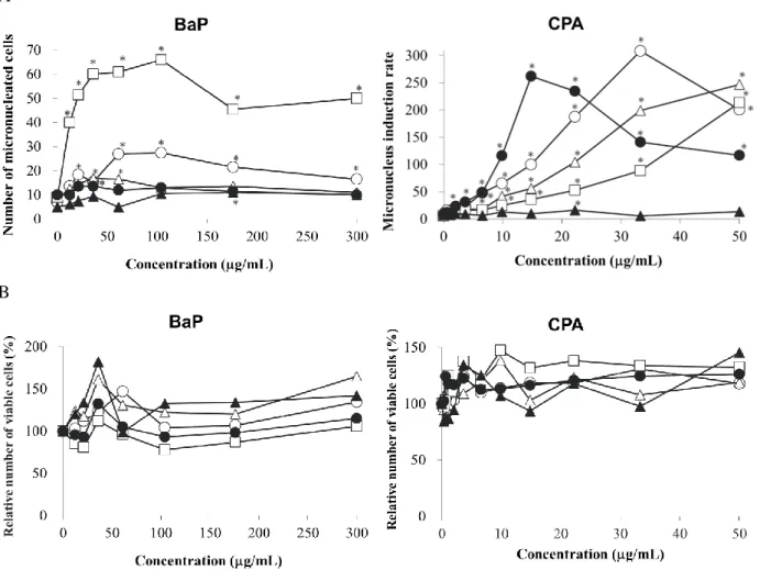 Fig. 4      In vitro micronucleus induction and cytotoxicity by BaP and CPA with rat, mouse, monkey,  dog, and human liver S9 