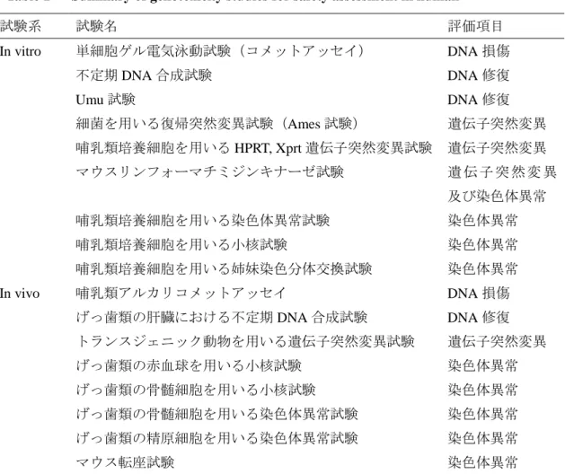 Table 1      Summary of genotoxicity studies for safety assessment in human 