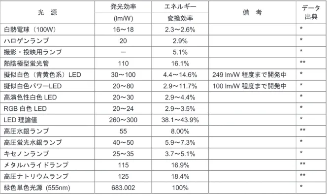 表 6  分野別市場規模 分野 2015 年 （百万円） 2025 年 （百万円） 2030 年 （百万円） 照明 12,955,000  16,027,000  19,580,000  光ストレージ 1,654,000  1,054,000  863,000  材料加工 1,136,300  2,200,380  2,373,000  リソグラフィ 776,380  827,600  855,000  自動車 481,000  594,000  613,000  医療・美容 378,500  509,50