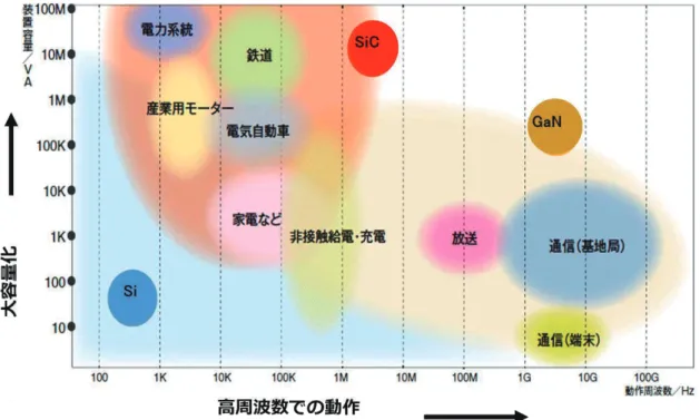 表 10  パワーデバイス市場 パワーデバイス市場 （百万円） 2016 年 2020 年 2025 年 2030 年 民生機器分野 947,230  973,000  1,008,200  1,063,000  情報通信機器分野 492,100  544,200  588,300  650,300  自動車 409,800  490,400  647,900  945,000  電鉄車両 43,100  50,000  64,000  102,000  新エネルギー 73,700  95,750  148