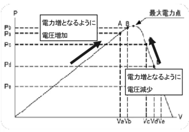 図 6.1 DRIVE GREEN HIGHWAY および太陽光 モジュール配置外観 本システムの概要系統を図 6.2 に示す． 図 6.2  太陽光発電システム概要系統 ①モジュール：太陽エネルギーを電気エネルギー ( 直 流 ) に変換するパネル ②接続箱：モジュールからの配線を一つにまとめるボ ックス ③パワーコンディショナ：モジュールから発生する直 流電力を制御し交流電力に変換する装置．系統への連 系機能を有する ④絶縁変圧器：パワーコンディショナから得られた電圧を船内電圧に変換する⑤モニタリングシ