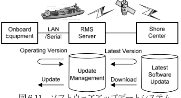 図 6.11   ソフトウェアアップデートシステム c) コントロール（設定，調整など）  陸上から船上装置の設定や調整をするための機能で ある．装置に動作異常が発生した際，船舶が世界中の どこを航海していても，陸上の技術者による調整によ り改善，もしくは，次の寄港地までの安全航海の支援 が可能となる．また，船内のシステム化に伴い複雑化 する装備工事や修理サービスなど，サービス技師訪船 時にも確実なサービスの提供支援に有用である． 舶用装置は，船舶の安全な運航に関わる重要な装置 であるため，リモートでのアッ