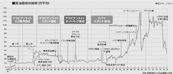 図 7.1   原油価格の推移（年間推移）７．燃料・潤滑油 7.1 燃料油 7.1.1 世界の石油需給動向1)     IEA（国際エネルギー機関）が2016年2月に発表したレポートによれば，2015年の世界の石油需要は2014年に比べ約1.7%増加し，94.4百万バレル/日と前年の実績を上回った．これは，主に非OECD諸国の石油需要が増加したことによる．具体的には，中国が60万バレル／日，その他のアジア地域が50万バレル/日程度増加し，非OECD全体としては120万バレル/日の増加となった．これに対して2