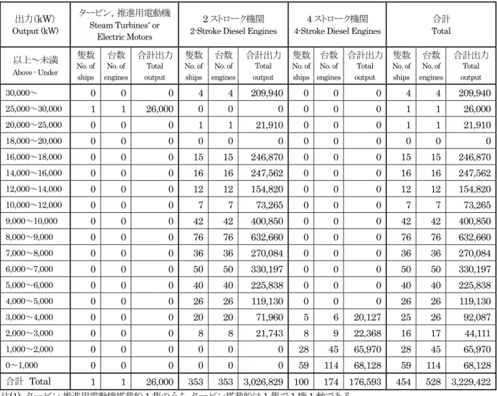 Table 1.2 Distribution of Engine Output of Ships Newly Registered with ClassNK in 2015  出力（ kW ） Output (kW) タービン，推進用電動機Steam Turbines* or  Electric Motors 2 ストローク機関