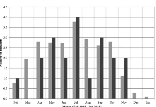 図  4　月別ブリザード数（2017 年 2 月～2018 年 1 月）．平年値は 1981 年
