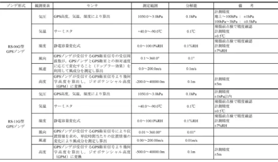 Table 7.    Sensor speciﬁcation of RS-06G and RS-11G GPS sonde.