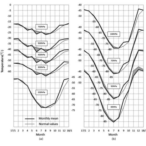 Fig. 8.    Annual variations of monthly mean upper air temperature (Jan.2017–
