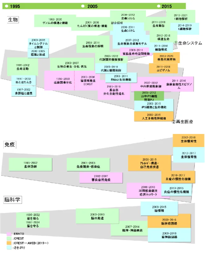 図 3-3  ライフイノベーション分野の系譜