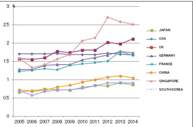 図 3-9  国別の総論文数に対する高被引用論文数の割合の推移 