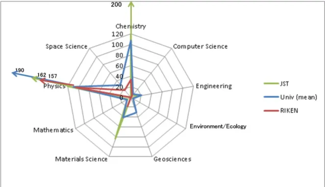 図 3-15  物理・化学関連分野における論文数に対する高被引用論文数の割合(%)（2005-2014 年）
