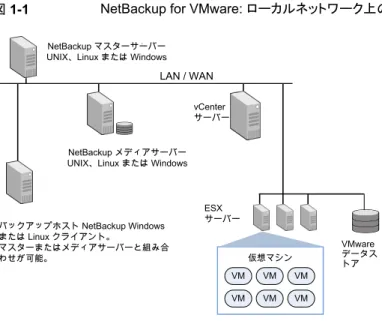 図 1-1 NetBackup for VMware: ローカルネットワーク上のコンポーネント LAN / WAN VMware データス トアvCenterサーバーESXサーバー仮想マシン VM VM VM VM VM VMNetBackup マスターサーバーUNIX、Linux または WindowsNetBackup メディアサーバーUNIX、Linux または Windowsバックアップホスト NetBackup Windowsまたは Linux クライアント。マスターまたはメディアサーバーと組み合