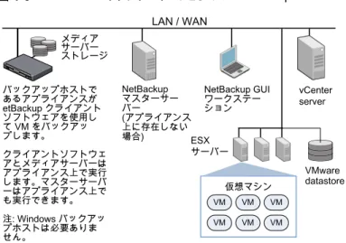 図 1-3 バックアップホストとしての NetBackup for VMware アプライアンス LAN / WAN VMware datastorevCenterserverESXサーバー 仮想マシン VM VM VM VM VM VMNetBackupマスターサーバー(アプライアンス上に存在しない場合)バックアップホストであるアプライアンスがetBackup クライアントソフトウェアを使用して VM をバックアップします。クライアントソフトウェアとメディアサーバーはアプライアンス上で実行します。マスター